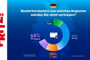 Fritz! – YouGov-Studie – Hohes Misstrauen in nicht-europäische Router