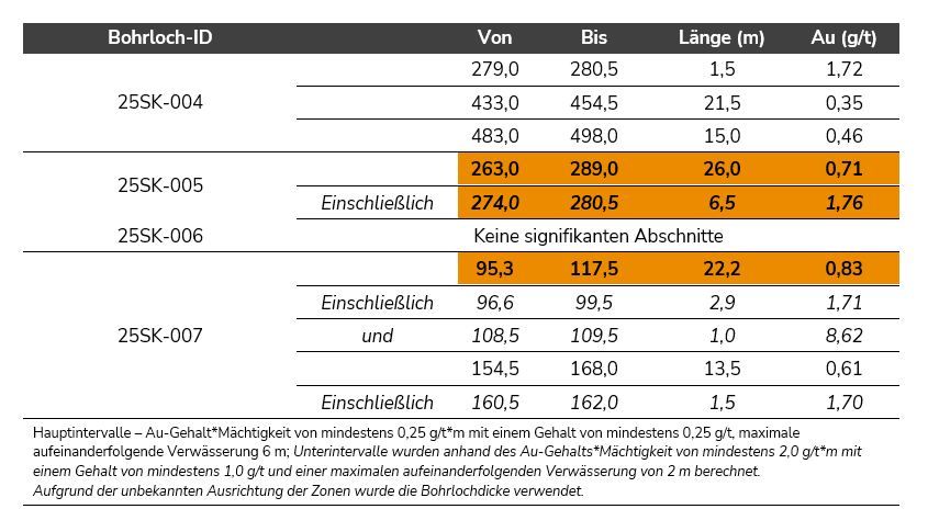 Fury bestätigt Kontinuität und erweitert oberflächennahe Goldmineralisierung um 185 Meter im Goldprojekt Sakami in Quebec