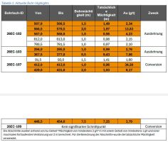 Fury meldet 7,86 g/t Gold auf 9,43 Metern bei einer Infill-Bohrung im Goldprojekt Eau Claire, Quebec