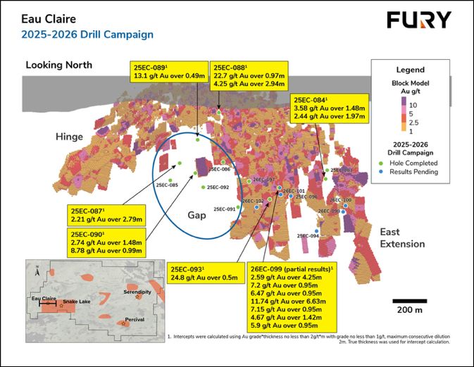 Fury stößt bei Eau Claire-Infill-Bohrungen auf 11,74 g/t Gold über 6,63 Meter und beginnt Bohrphase-2