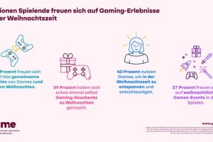 Gaming in der Weihnachtszeit fasziniert viele
