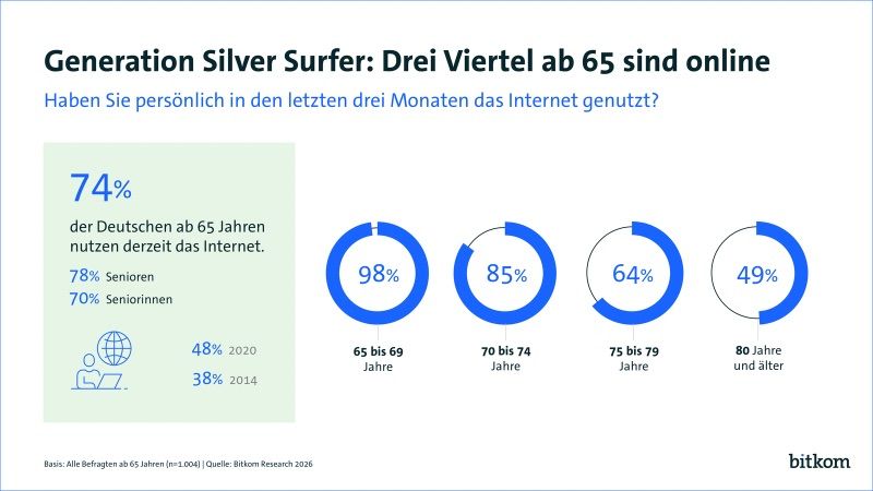 Generation Silver Surfer: Drei Viertel der Seniorinnen und Senioren sind online