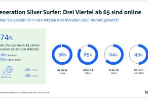 Generation Silver Surfer: Drei Viertel der Seniorinnen und Senioren sind online