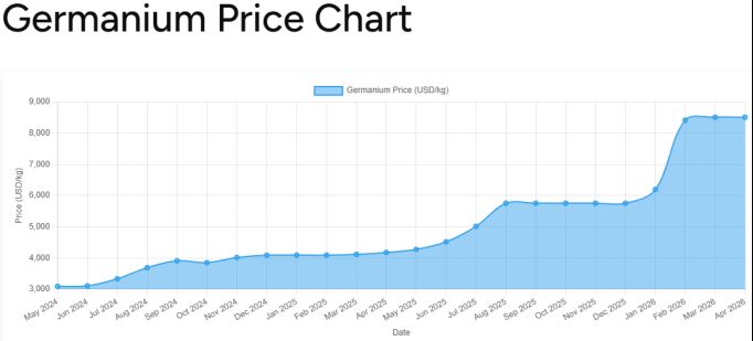 Germanium Mining Corp. gibt Unternehmensupdate und kommentiert den Anstieg des Germaniumpreises um 108 % seit Anfang 2025
