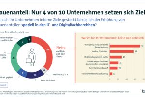 Gläserne Decke, Stereotype & Karrierehürden: Frauen fehlen in IT- und Digitalberufen