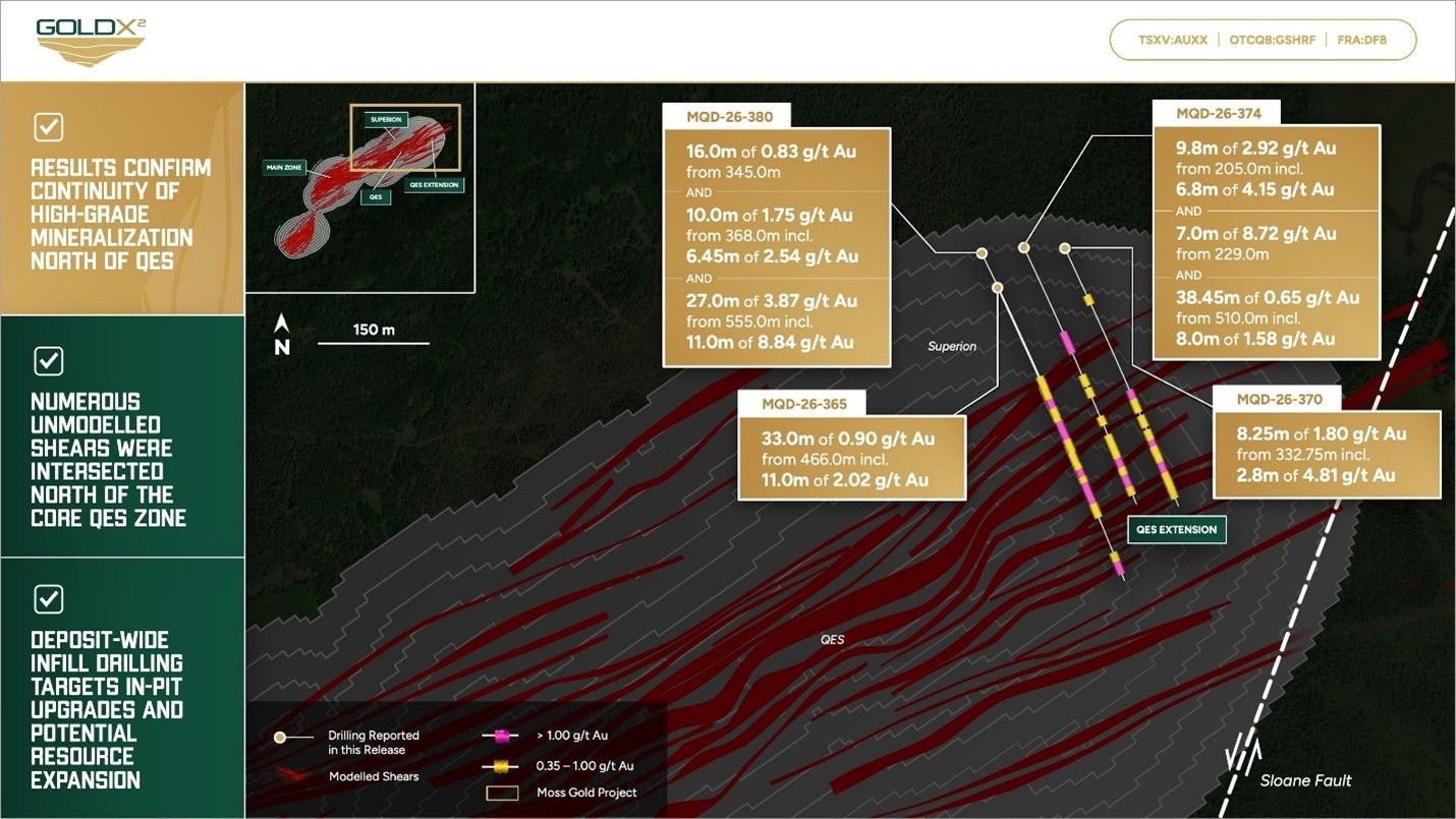 Gold X2 durchschneidet ab 555,0 m am Boden des östlichen QES-Tiefbaus 27,0 m mit 3,87 g/t Au, einschließlich 11,0 m mit 8,84 g/t Au
