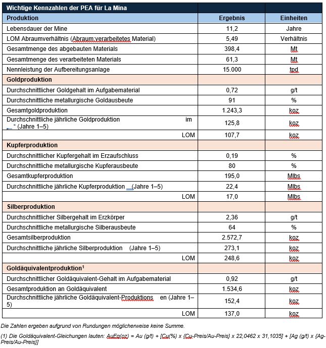 GoldMining gibt aktualisierte vorläufige wirtschaftliche Bewertung (PEA) für La Mina in Kolumbien bekannt, die einen Barwert nach Steuern von 1,0 Milliarden US-Dollar und eine interne Rendite (IRR) von 32 % für das ausweist