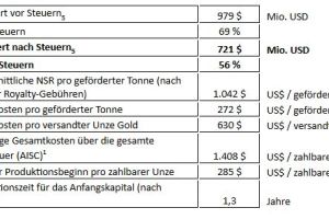 Grande Portage Resources gibt Ergebnisse der vorläufigen wirtschaftlichen Bewertung (PEA) für das Goldprojekt New Amalga im Südosten Alaskas bekannt