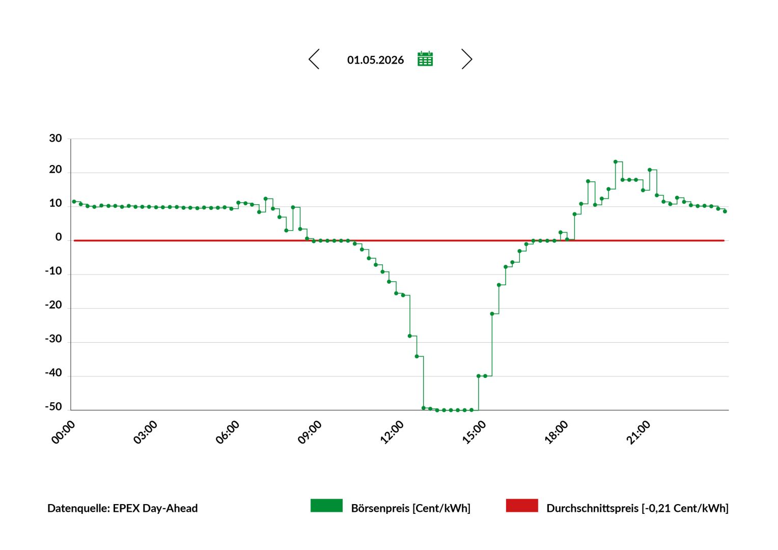 Greenflash macht negative Strompreise zum Wettbewerbsvorteil