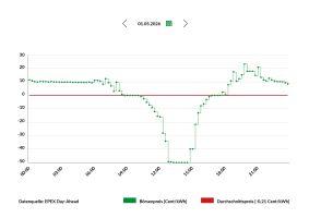 Greenflash macht negative Strompreise zum Wettbewerbsvorteil