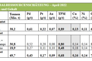 GT Resources meldet verbesserte Nickelgehalte für das Kupfer-Nickel-Palladium-Platin-(„PGE“)-Projekt LK in Finnland