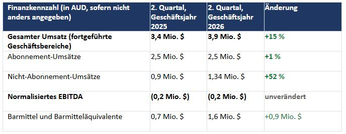 Handelsbericht für das 2. Quartal von Geschäftsjahr 2026 und Anhang 4C