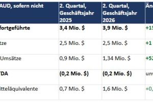 Handelsbericht für das 2. Quartal von Geschäftsjahr 2026 und Anhang 4C