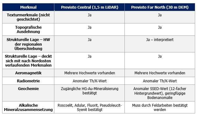 Hannan verdoppelt vielversprechenden Korridor auf dem peruanischen Previsto-Projekt auf 13 km