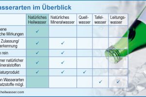 Heilwasser - Was ist das? Und wie wirkt es?