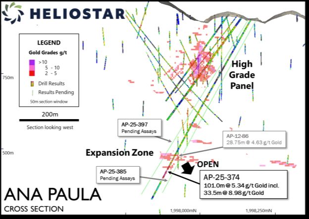 Heliostar bohrt 101 Meter mit einem Gehalt von 5,34 g/t Gold in der Ana Paula Expansion Zone