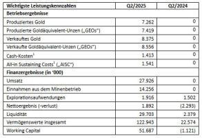 Heliostar stellt Finanzergebnisse für das zweite Quartal 2025 vor