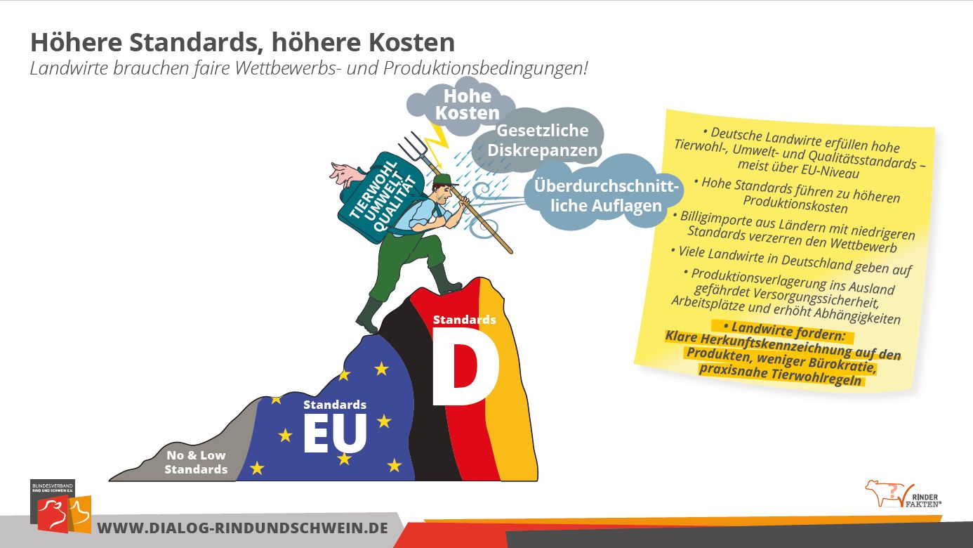 Höhere Standards, höhere Kosten - Landwirte brauchen faire Wettbewerbs- und Produktionsbedingungen