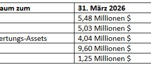 ICG Silver & Gold meldet Geschäftsergebnisse für das erste Quartal 2026