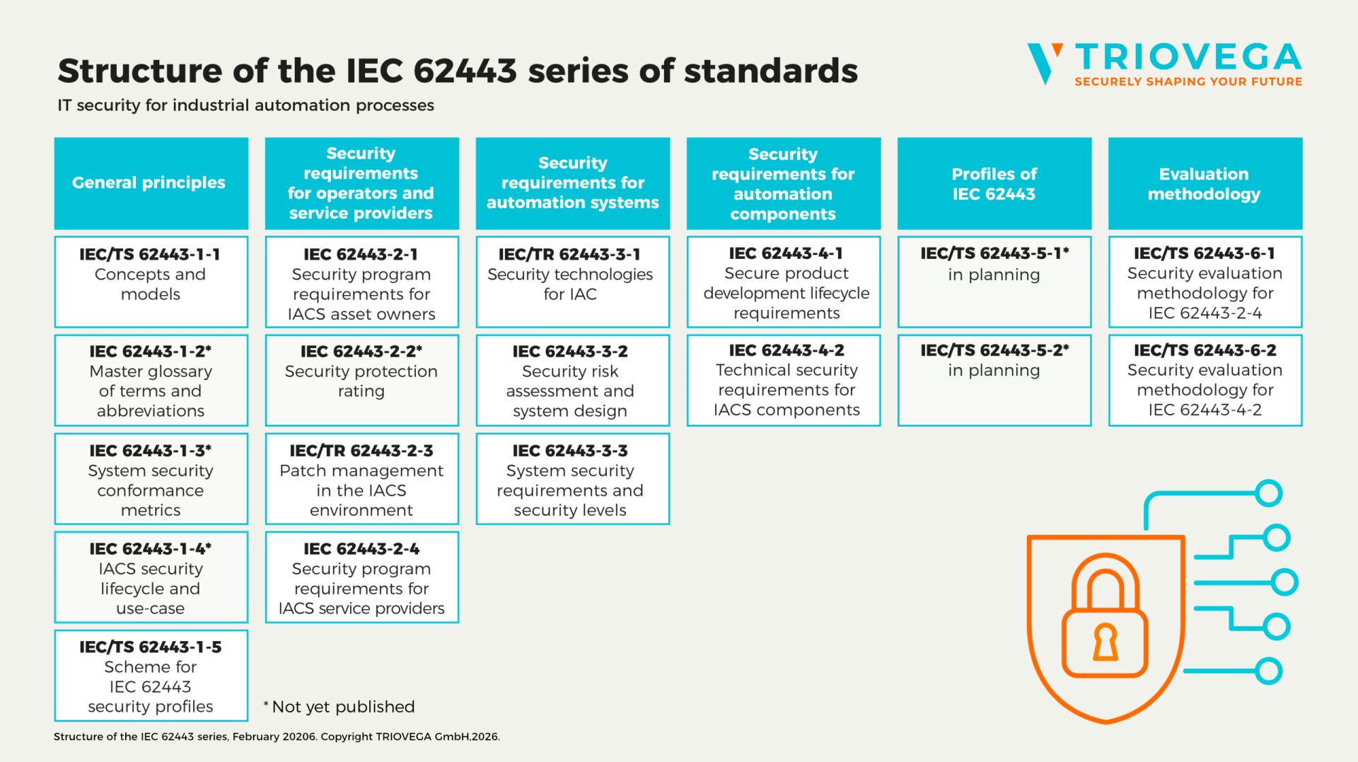 IEC 62443: Industrielle Cyber-Security mit System