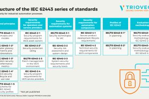 IEC 62443: Industrielle Cyber-Security mit System