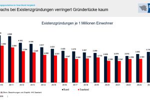 IHK-Gründerreport: Mehr Gründungen im Saarland, aber weiterhin großer Abstand zum Bund
