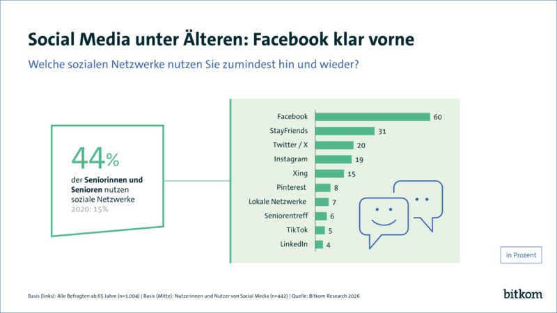 Immer mehr Seniorinnen und Senioren nutzen soziale Netzwerk