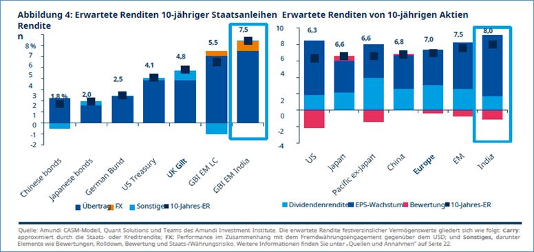 Indien als Profiteur und cleverer Akteur: Sowohl Aktien als auch Anleihen gehören ins Portfolio