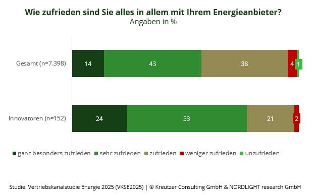 Innovative Energieversorger gewinnen Marktanteile!
