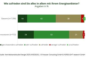 Innovative Energieversorger gewinnen Marktanteile!