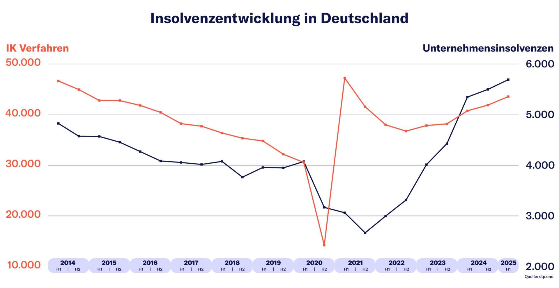 Insolvenzhöchststand mit steigender Tendenz