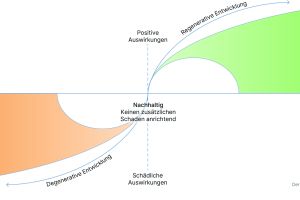 Interdisziplinäres Team realisiert konkrete Schritte