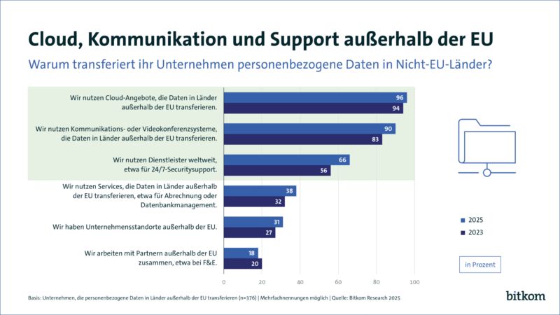 Internationale Datentransfere sind unverzichtbar