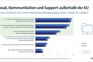 Internationale Datentransfere sind unverzichtbar