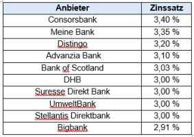 Investieren ohne Plan