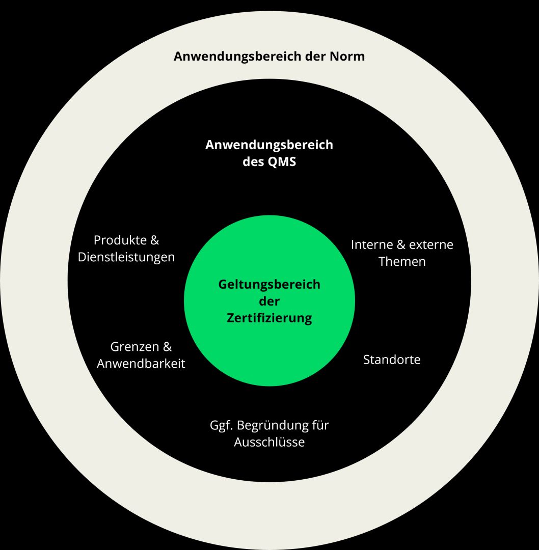 ISO 9001: Unterschied zwischen Anwendungsbereich und Geltungsbereich im QMS