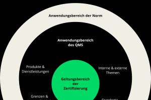 ISO 9001: Unterschied zwischen Anwendungsbereich und Geltungsbereich im QMS