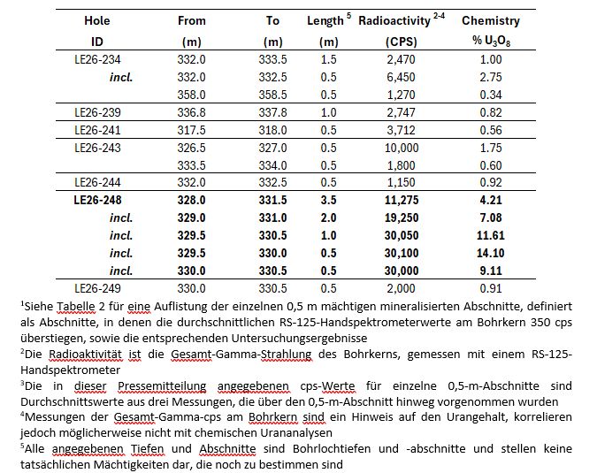 IsoEnergy bestätigt hochgradige Uranmineralisierung im Hurricane South Trend mit bis zu 4,21 % U₃O₈ auf 3,5 m, einschließlich bis zu 11,6 % U₃O₈ auf 1,0 m