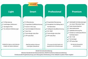 itl-Übersetzungspakete: Mehr Sprache, mehr Wirkung – ohne zusätzlichen Aufwand für Sie.