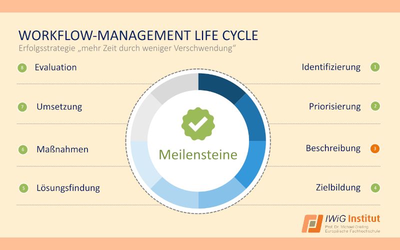 IWiG – Online-Vortrag von Prof. Greiling: Prozessmapping: Prozesse sichtbar machen, um Verschwendung zu eliminieren