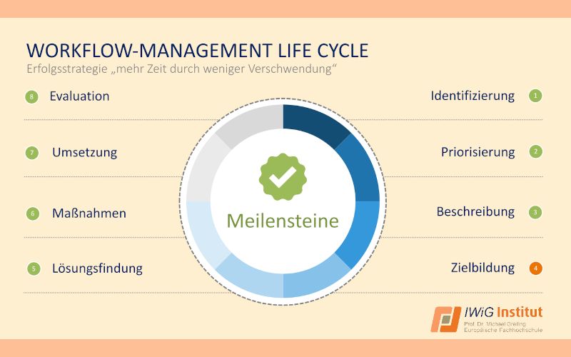 IWiG – Online-Vortrag von Prof. Greiling: Ziele, die wirken – Von SMART zu Prozess