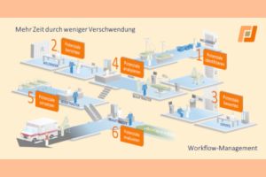 IWiG - Schöne Zielprozesse, keine Entlastung: Das Kernproblem vieler Digitalisierungen