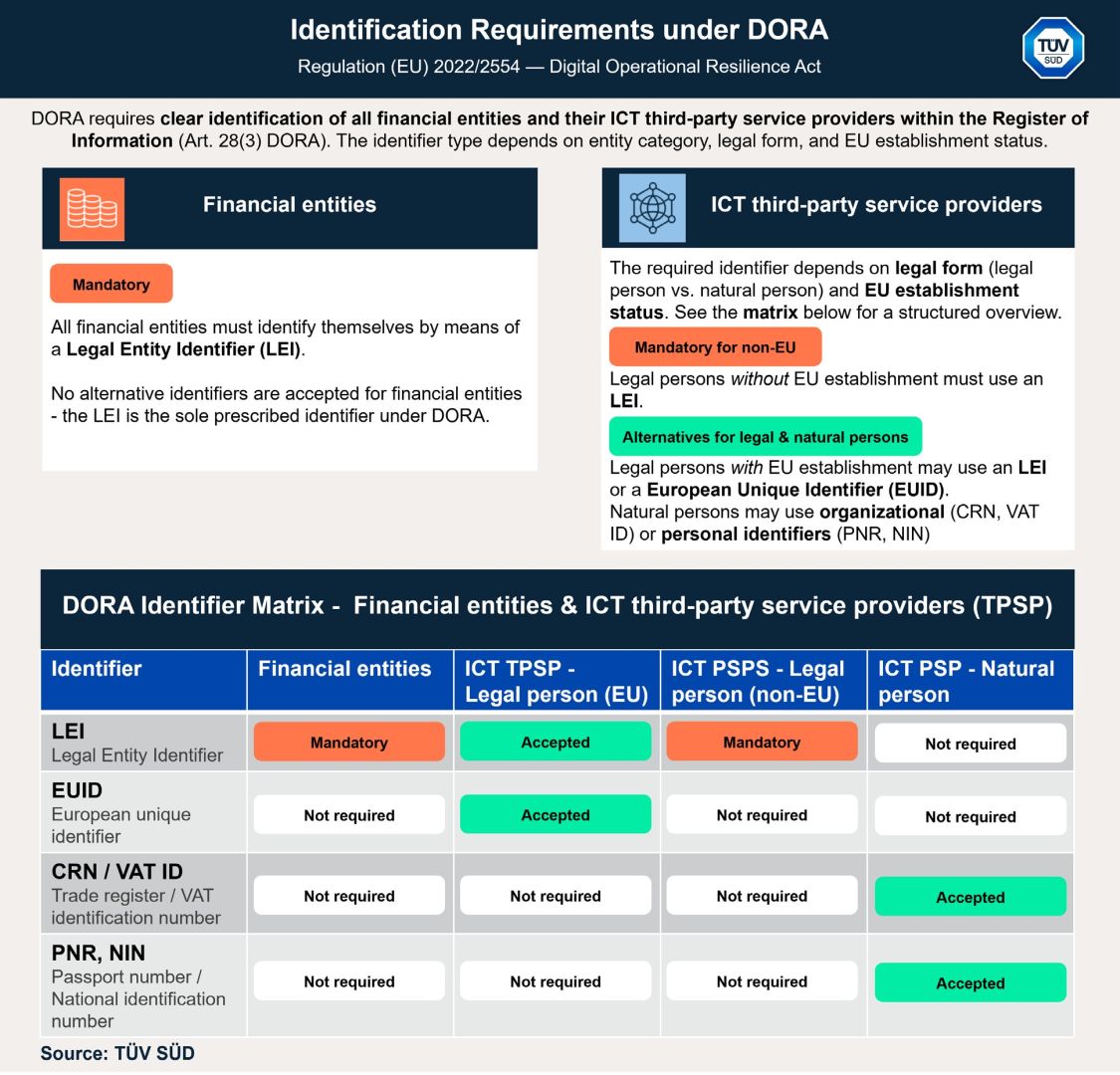 Jährliche Frist für DORA im April