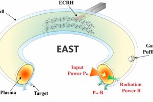 Jenseits des Greenwald-Limits: Chinas Tokamak erzielt neue Plasmadichten