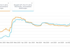 Jetzt eine Immobilie finanzieren oder noch warten? Die wichtigsten Tipps
