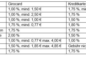 Kartenzahlung außerhalb der Eurozone in Fremdwährung