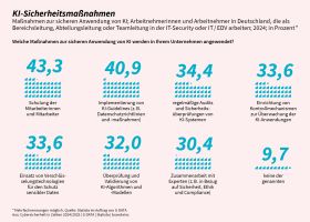 KI-Einsatz im Blindflug: Unternehmen bringen sich durch fehlende Sicherheitsmaßnahmen in Gefahr