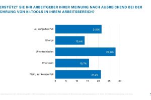 KI im Unternehmen: Ein Drittel der Beschäftigten fühlt sich alleingelassen