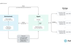 KI in der Supply Chain: Wie Reinforcement Learning die Bestandsplanung automatisiert