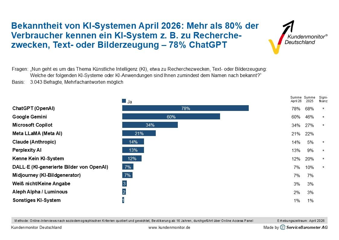 KI-Systeme im Spannungsfeld zwischen hoher Reichweite und geringer Zufriedenheit